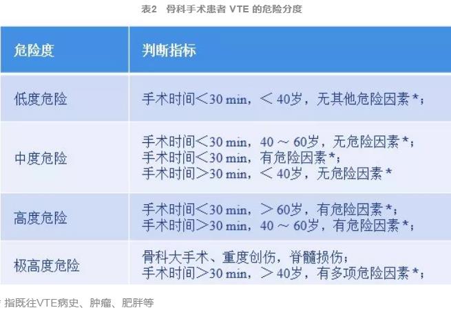 骨科手术患者 VTE 的危险分度